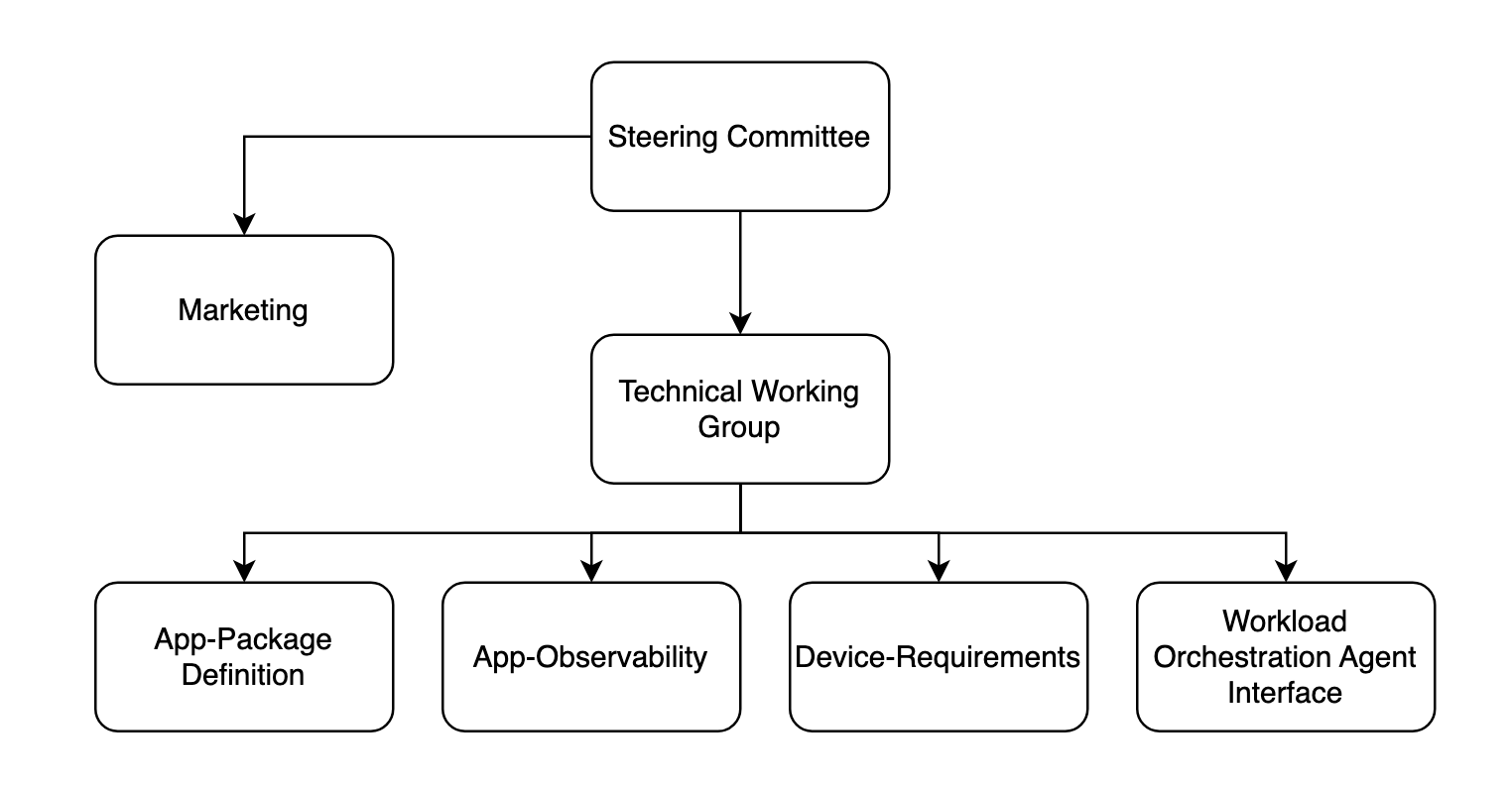 Margo Organisation Structure